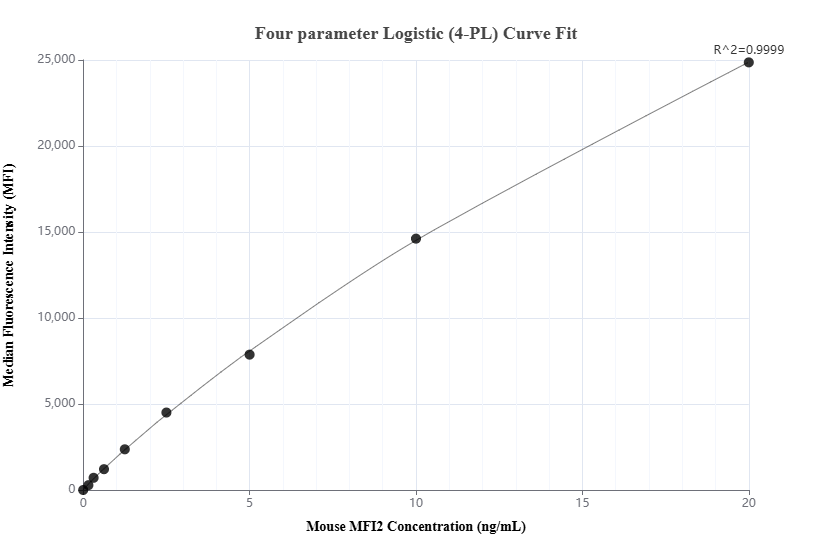 Cytometric bead array standard curve of MP03051-1