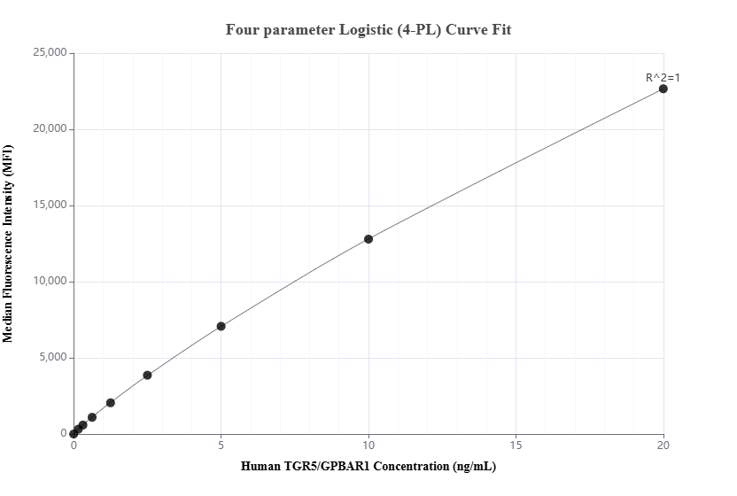 Cytometric bead array standard curve of MP03050-1