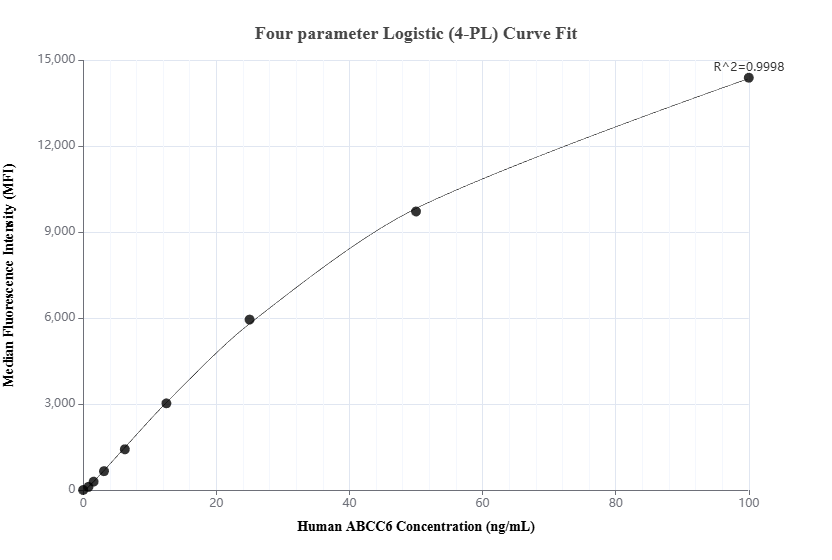Cytometric bead array standard curve of <a class='green' href='/productredirect?CatalogNo=MP03056-1' target='_blank'>MP03056-1</a>, ABCC6 Recombinant Matched Antibody Pair, PBS Only. Capture antibody: <a class='green' href='/productredirect?CatalogNo=87456-3-PBS' target='_blank'>87456-3-PBS</a>. Detection antibody: 87456-2-PBS. Standard: SY03023. Range: 0.781-100 ng/mL. Cytometric bead array standard curve of MP03056-1
