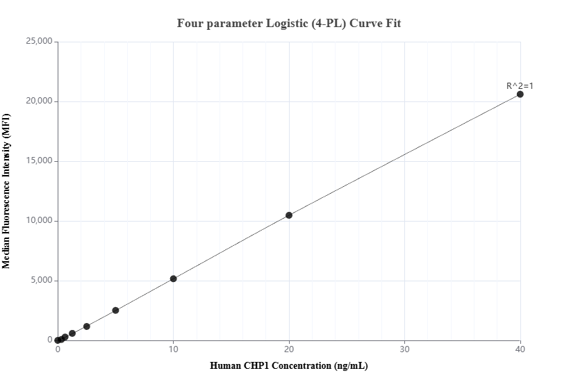 Cytometric bead array standard curve of MP03054-1 Cytometric bead array standard curve of MP03054-1