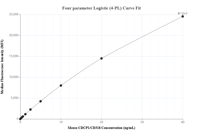 Cytometric bead array standard curve of <a class='green' href='/productredirect?CatalogNo=MP03057-1' target='_blank'>MP03057-1</a>, MOUSE CDCP1/CD318 Recombinant Matched Antibody Pair, PBS Only. Capture antibody: 87514-3-PBS. Detection antibody: <a class='green' href='/productredirect?CatalogNo=87514-2-PBS' target='_blank'>87514-2-PBS</a>. Standard: Eg6199. Range: 0.312-40 ng/mL. Cytometric bead array standard curve of MP03057-1