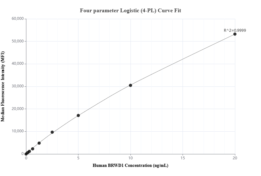 Cytometric bead array standard curve of MP03069-1, BRWD1 Recombinant Matched Antibody Pair, PBS Only. Capture antibody: 87591-2-PBS. Detection antibody: 87591-1-PBS. Standard: Ag30902. Range: 0.156-20 ng/mL. Cytometric bead array standard curve of MP03069-1, BRWD1 Recombinant Matched Antibody Pair, PBS Only. Capture antibody: 87591-2-PBS. Detection antibody: 87591-1-PBS. Standard: Ag30902. Range: 0.156-20 ng/mL.