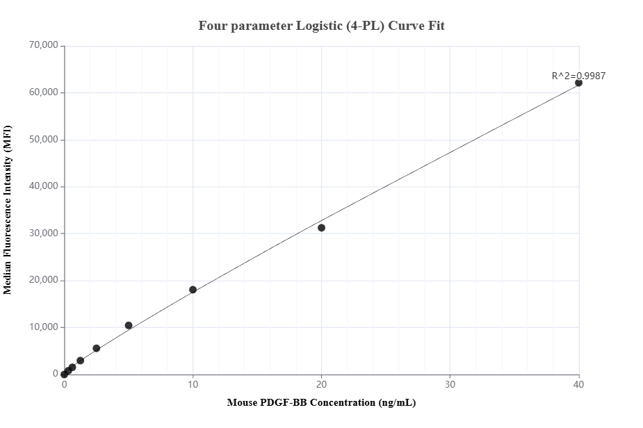 Cytometric bead array standard curve of MP03061-1