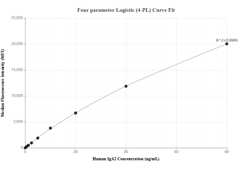 Cytometric bead array standard curve of MP03081-1