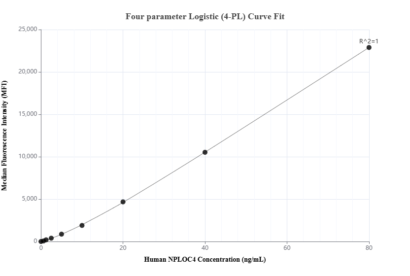 Cytometric bead array standard curve of MP03084-1, NPLOC4 Recombinant Matched Antibody Pair, PBS Only. Capture antibody: 87535-3-PBS. Detection antibody: 87535-2-PBS. Standard: Ag2219. Range: 0.625-80 ng/mL. Cytometric bead array standard curve of MP03084-1, NPLOC4 Recombinant Matched Antibody Pair, PBS Only. Capture antibody: 87535-3-PBS. Detection antibody: 87535-2-PBS. Standard: Ag2219. Range: 0.625-80 ng/mL.