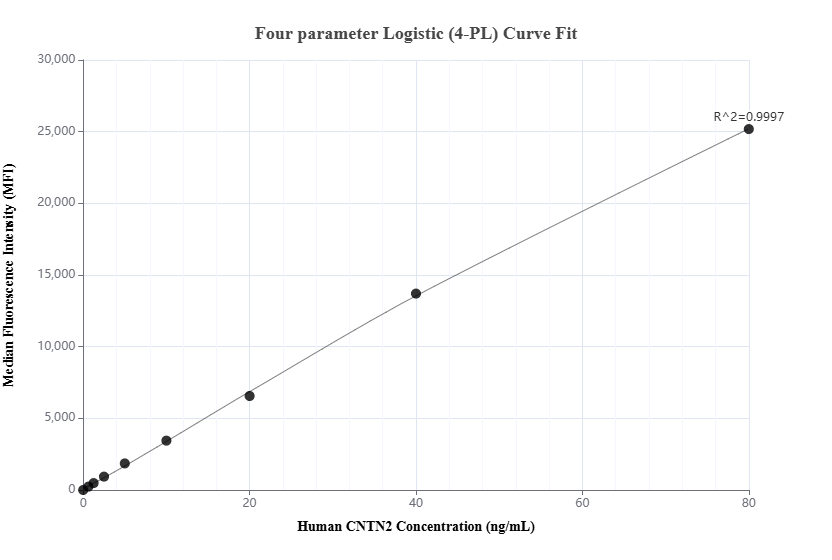 Cytometric bead array standard curve of <a class='green' href='/productredirect?CatalogNo=MP03102-1' target='_blank'>MP03102-1</a>, CNTN2 Recombinant Matched Antibody Pair, PBS Only. Capture antibody: 87574-2-PBS. Detection antibody: <a class='green' href='/productredirect?CatalogNo=87574-1-PBS' target='_blank'>87574-1-PBS</a>. Standard: Eg5489. Range: 0.625-80 ng/mL. Cytometric bead array standard curve of MP03102-1