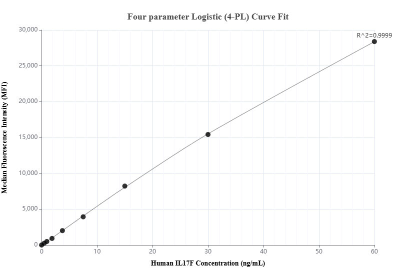 Cytometric bead array standard curve of MP03108-1, IL-17F Recombinant Matched Antibody Pair, PBS Only. Capture antibody: 87510-3-PBS. Detection antibody: 87510-2-PBS. Standard: Eg2823. Range: 0.469-60 ng/mL. Cytometric bead array standard curve of MP03108-1, IL-17F Recombinant Matched Antibody Pair, PBS Only. Capture antibody: 87510-3-PBS. Detection antibody: 87510-2-PBS. Standard: Eg2823. Range: 0.469-60 ng/mL.