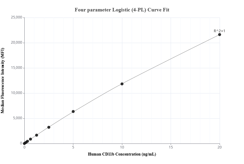 Cytometric bead array standard curve of MP03107-1