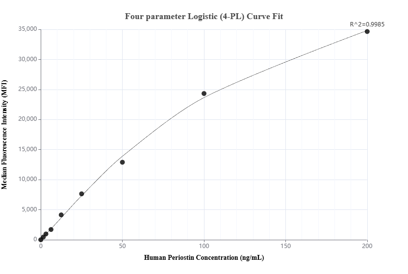 Cytometric bead array standard curve of MP03123-1