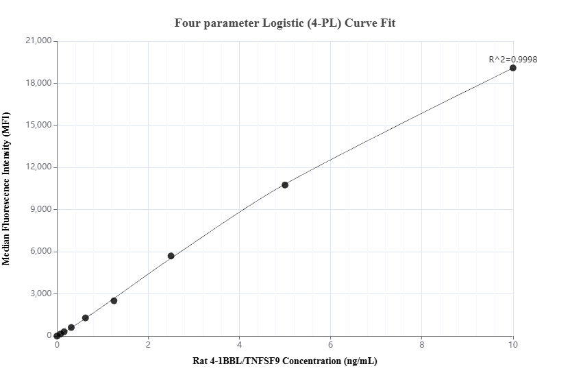 Cytometric bead array standard curve of MP03127-1