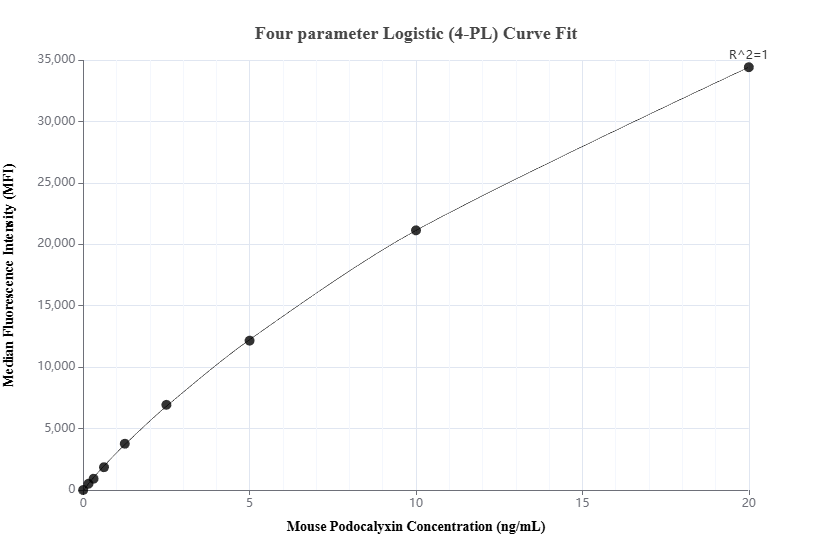 Cytometric bead array standard curve of MP03126-1 Cytometric bead array standard curve of MP03126-1