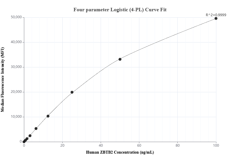 Cytometric bead array standard curve of MP03125-1