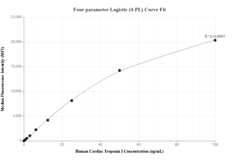 Cytometric bead array standard curve of MP03132-1, Cardiac Troponin I Recombinant Matched Antibody Pair, PBS Only. Capture antibody: 86791-3-PBS. Detection antibody: 86791-2-PBS. Standard: Ag16365. Range: 0.781-100 ng/mL.