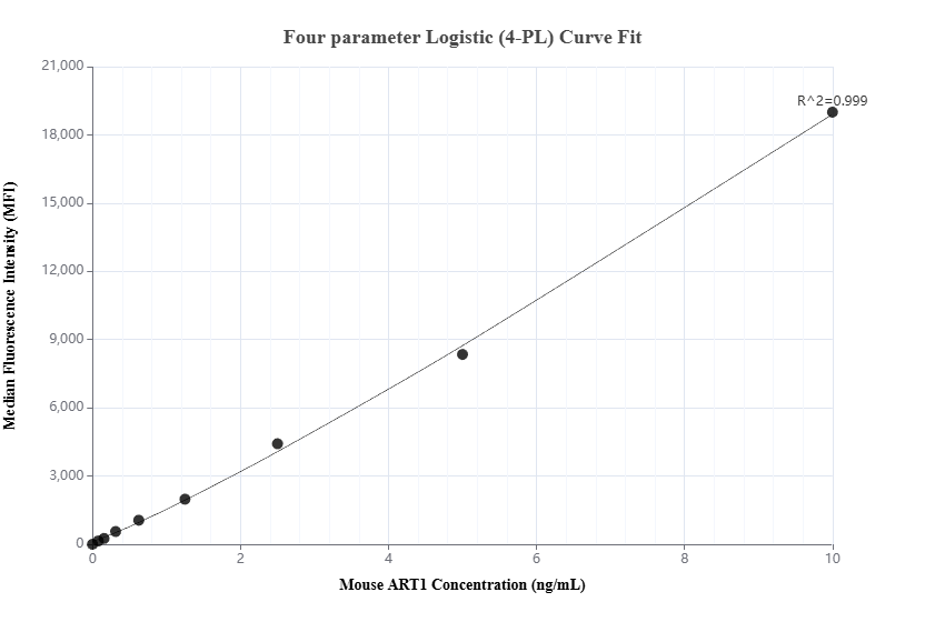 Cytometric bead array standard curve of MP03128-1, MOUSE ART1 Recombinant Matched Antibody Pair, PBS Only. Capture antibody: 87577-3-PBS. Detection antibody: 87577-2-PBS. Standard: Eg6314. Range: 0.078-10 ng/mL.