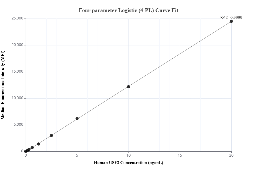 Cytometric bead array standard curve of MP03136-1