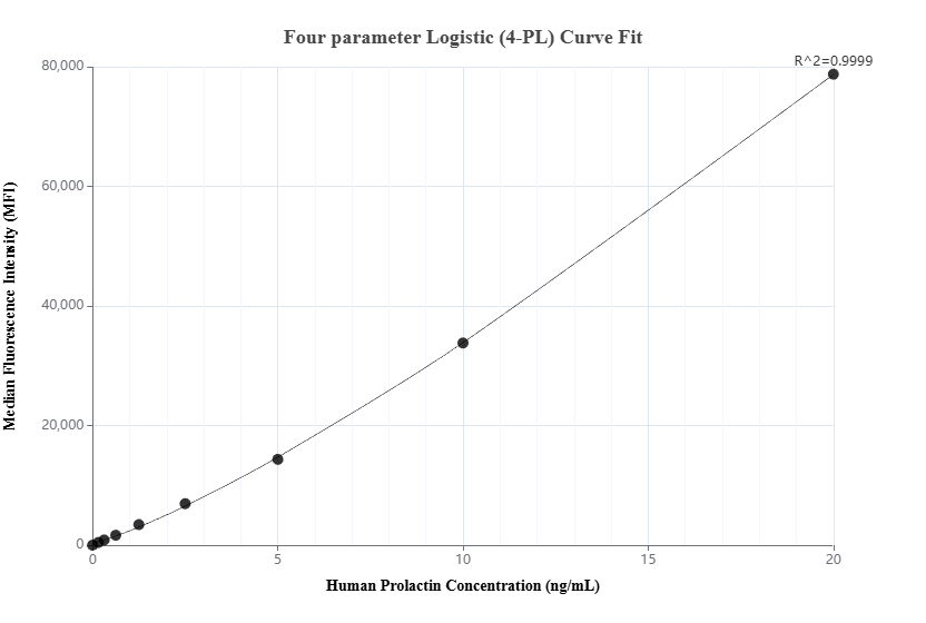 Cytometric bead array standard curve of MP02083-3, Prolactin Recombinant Matched Antibody Pair, PBS Only. Capture antibody: 85765-5-PBS. Detection antibody: 85765-4-PBS. Standard: Eg5868. Range: 0.156-20 ng/mL.