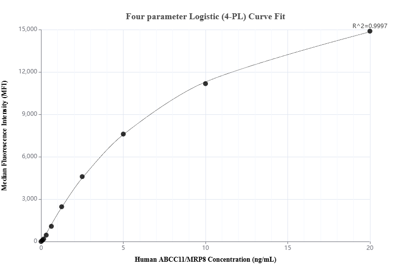Cytometric bead array standard curve of MP03159-1