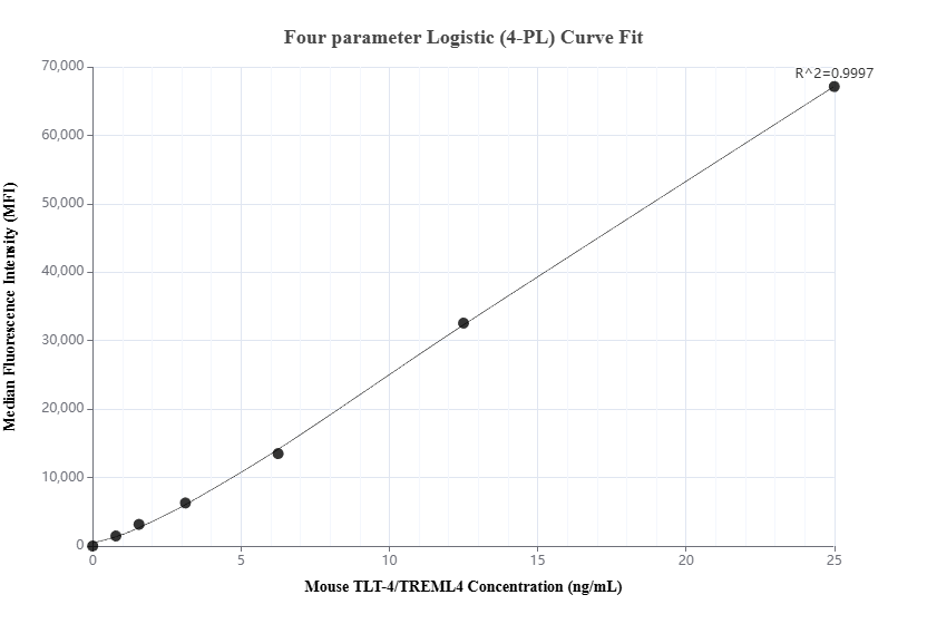 Cytometric bead array standard curve of MP03163-1, MOUSE TLT-4/TREML4 Recombinant Matched Antibody Pair, PBS Only. Capture antibody: 87709-2-PBS. Detection antibody: 87709-1-PBS. Standard: Eg7514. Range: 0.781-25 ng/mL.