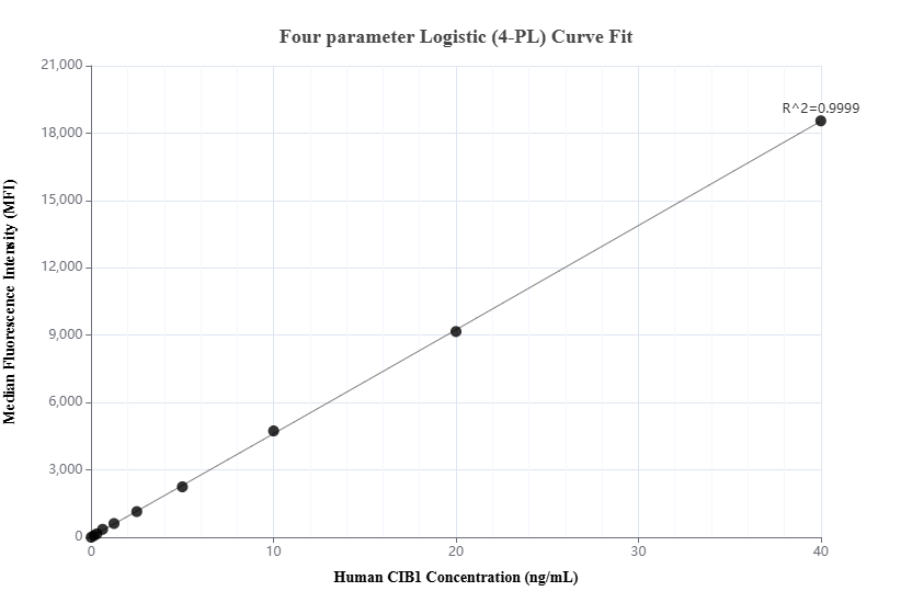 Cytometric bead array standard curve of MP03171-1 Cytometric bead array standard curve of MP03171-1