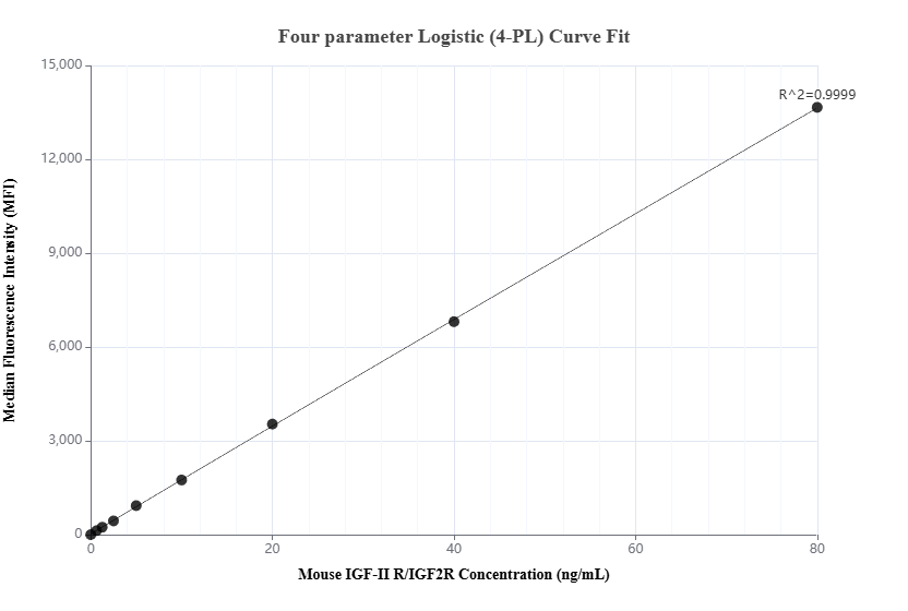 Cytometric bead array standard curve of MP03179-1