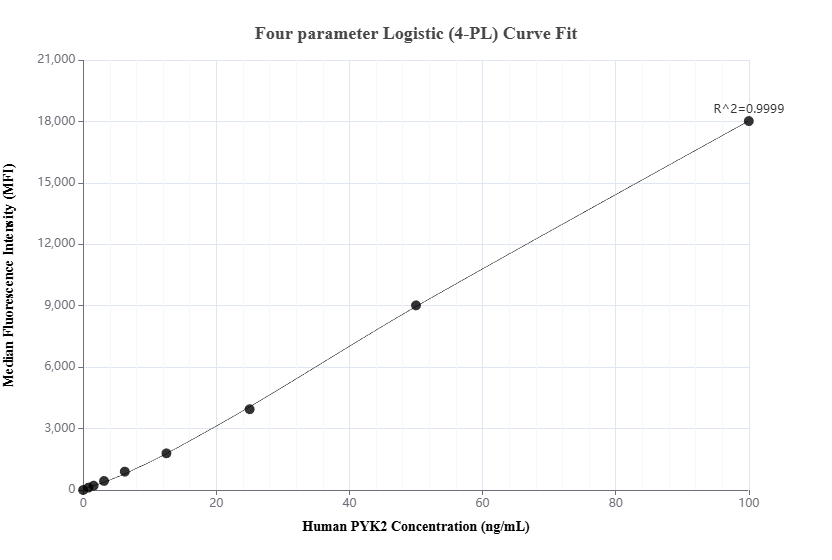 Cytometric bead array standard curve of MP03196-1, PYK2 Recombinant Matched Antibody Pair, PBS Only. Capture antibody: 87746-3-PBS. Detection antibody: 87746-2-PBS. Standard: Ag11487. Range: 0.781-100 ng/mL.