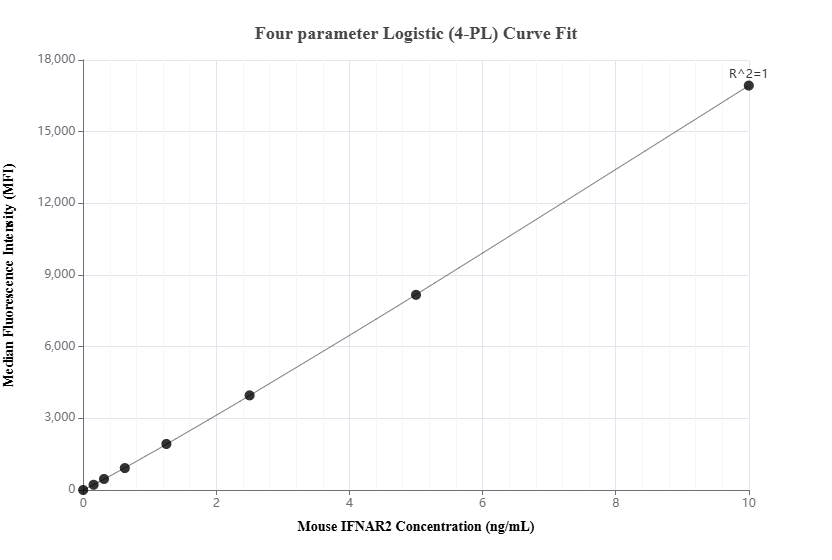 Cytometric bead array standard curve of MP03193-1, MOUSE IFNAR2 Recombinant Matched Antibody Pair, PBS Only. Capture antibody: 87764-2-PBS. Detection antibody: 87764-1-PBS. Standard: Eg6269. Range: 0.156-10 ng/mL.