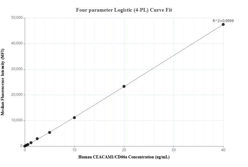 Cytometric bead array standard curve of MP00520-4, CEACAM1/CD66a Recombinant Matched Antibody Pair, PBS Only. Capture antibody: 83524-7-PBS. Detection antibody: 83524-6-PBS. Standard: Eg7064. Range: 0.312-40 ng/mL.