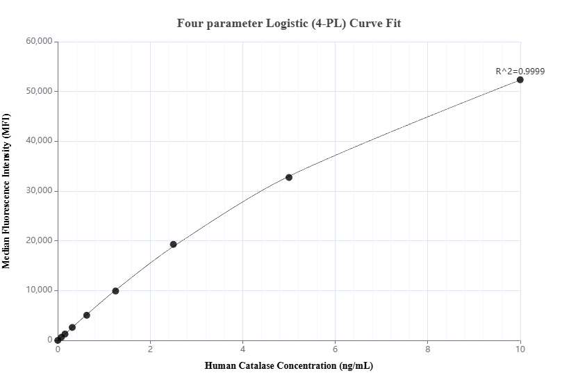 Cytometric bead array standard curve of MP03219-1 Cytometric bead array standard curve of MP03219-1