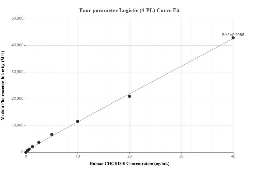Cytometric bead array standard curve of MP03220-1