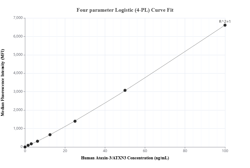 Cytometric bead array standard curve of MP03223-1, Ataxin-3/ATXN3 Recombinant Matched Antibody Pair, PBS Only. Capture antibody: 87817-3-PBS. Detection antibody: 87817-2-PBS. Standard: Ag41832. Range: 1.562-100 ng/mL.