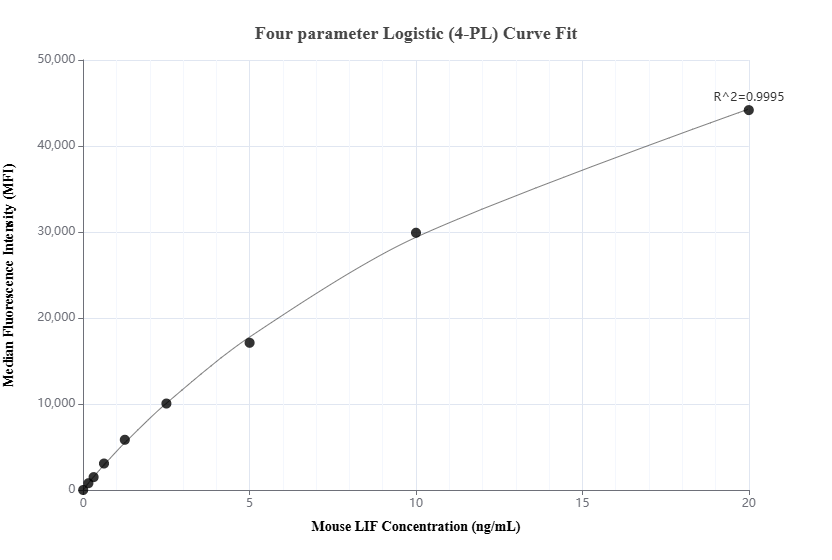 Cytometric bead array standard curve of MP03235-1, MOUSE LIF Recombinant Matched Antibody Pair, PBS Only. Capture antibody: 87871-2-PBS. Detection antibody: 87871-1-PBS. Standard: Eg0732. Range: 0.156-20 ng/mL. Cytometric bead array standard curve of MP03235-1, MOUSE LIF Recombinant Matched Antibody Pair, PBS Only. Capture antibody: 87871-2-PBS. Detection antibody: 87871-1-PBS. Standard: Eg0732. Range: 0.156-20 ng/mL.