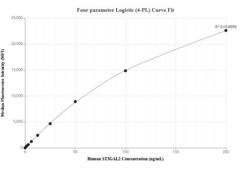 Cytometric bead array standard curve of MP03241-1 Cytometric bead array standard curve of MP03241-1