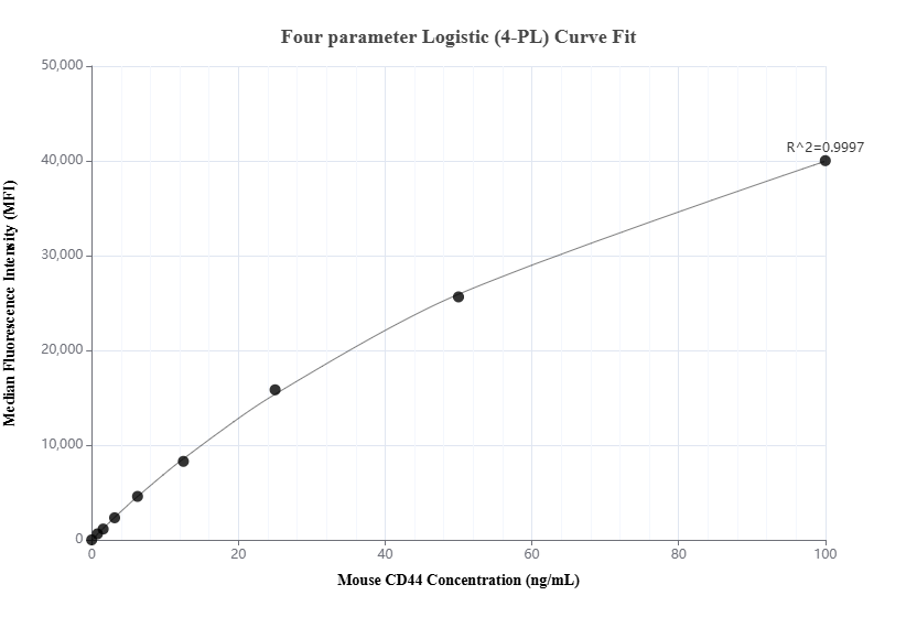 Cytometric bead array standard curve of MP01873-4 Cytometric bead array standard curve of MP01873-4