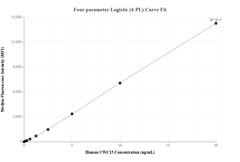 Cytometric bead array standard curve of MP03260-1