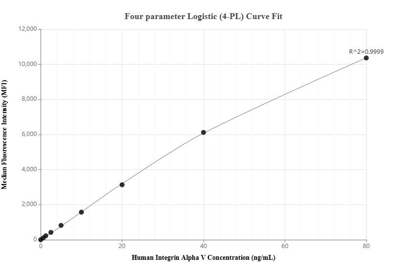 Cytometric bead array standard curve of MP01650-3 Cytometric bead array standard curve of MP01650-3