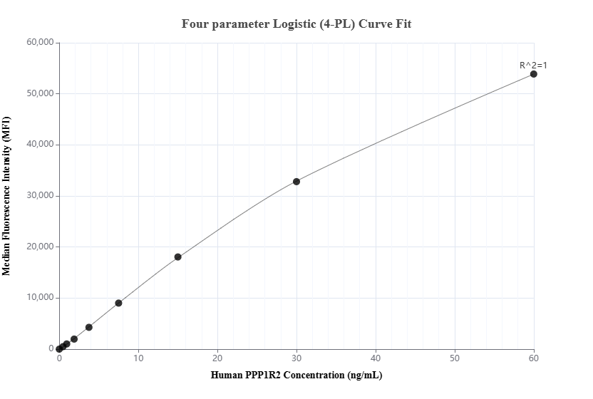Cytometric bead array standard curve of MP03258-1 Cytometric bead array standard curve of MP03258-1
