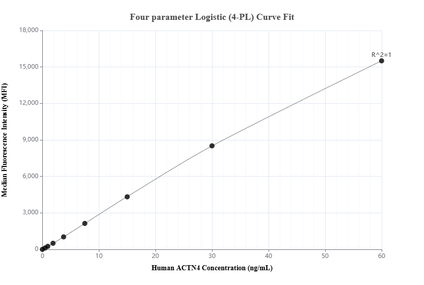 Cytometric bead array standard curve of MP03267-1 Cytometric bead array standard curve of MP03267-1