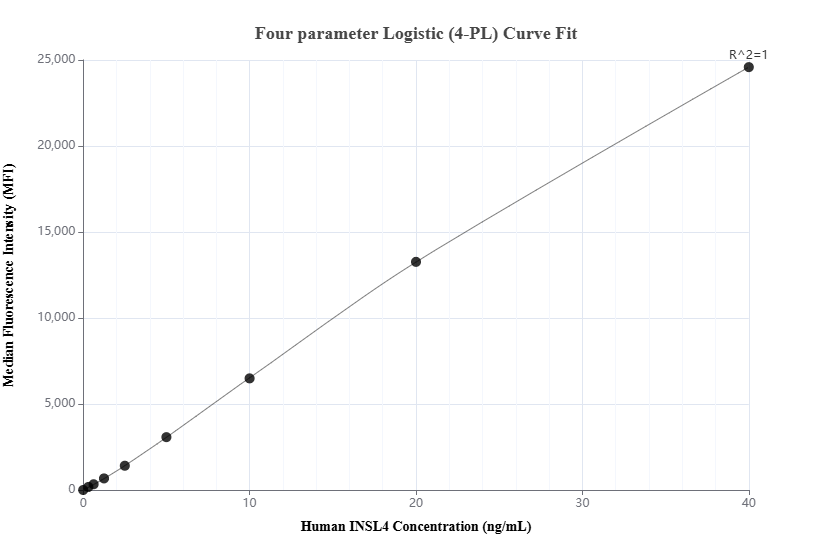 Cytometric bead array standard curve of MP03266-1 Cytometric bead array standard curve of MP03266-1