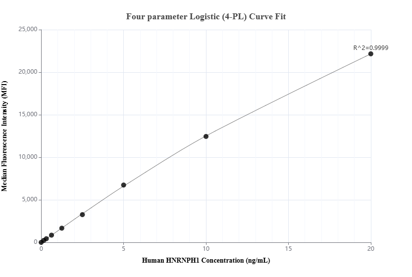 Cytometric bead array standard curve of MP03314-1, HNRNPH1 Recombinant Matched Antibody Pair, PBS Only. Capture antibody: 88017-1-PBS. Detection antibody: 88017-2-PBS. Standard: Ag6506. Range: 0.156-20 ng/mL.