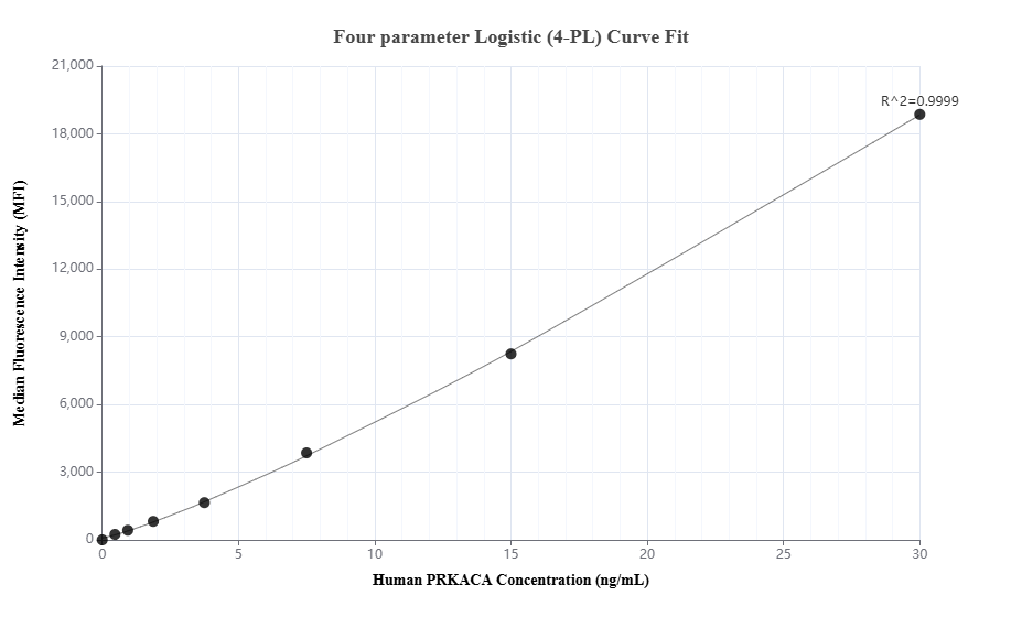 Cytometric bead array standard curve of MP03319-1