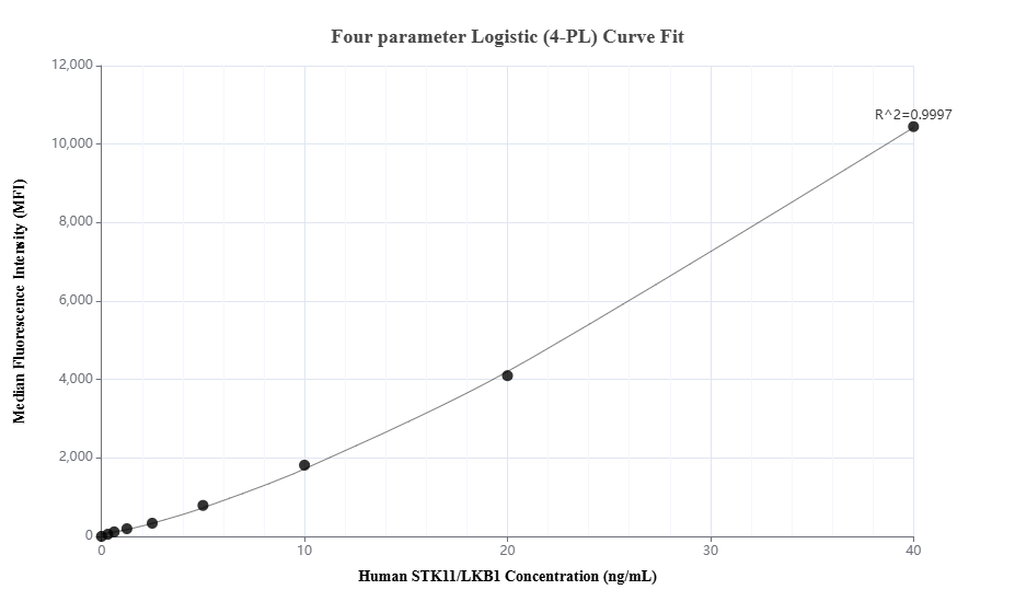Cytometric bead array standard curve of MP03339-1