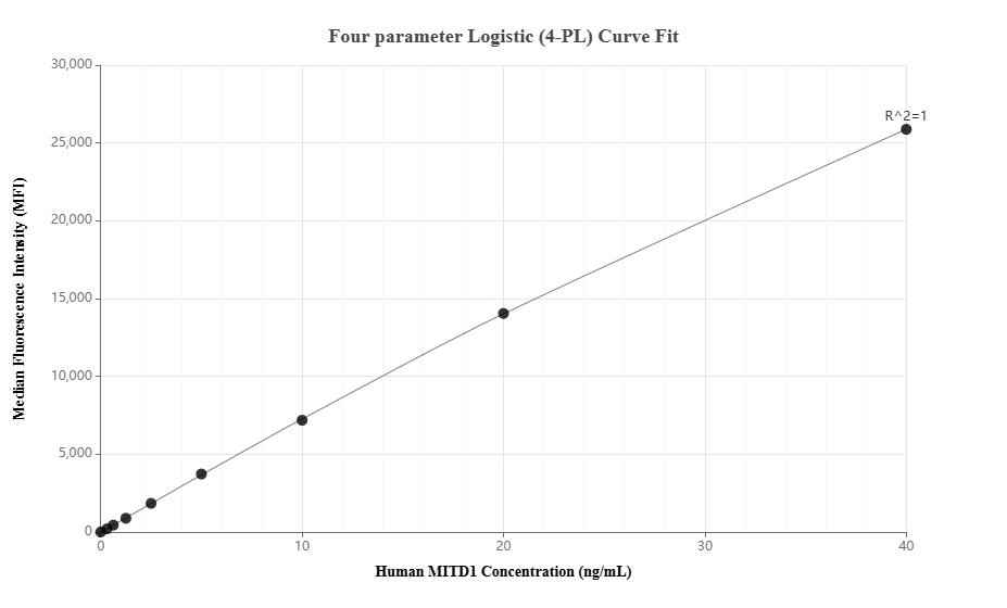 Cytometric bead array standard curve of MP03338-1 Cytometric bead array standard curve of MP03338-1