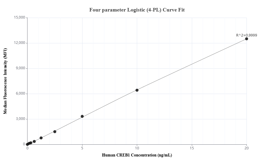 Cytometric bead array standard curve of MP03342-1 Cytometric bead array standard curve of MP03342-1