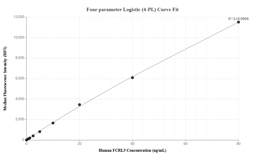 Cytometric bead array standard curve of MP03348-1