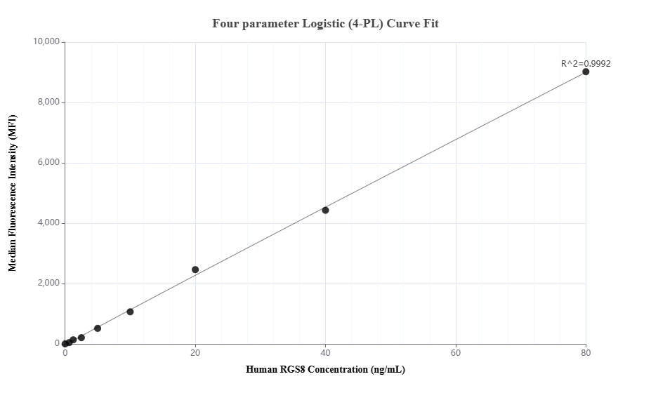Cytometric bead array standard curve of MP03353-1