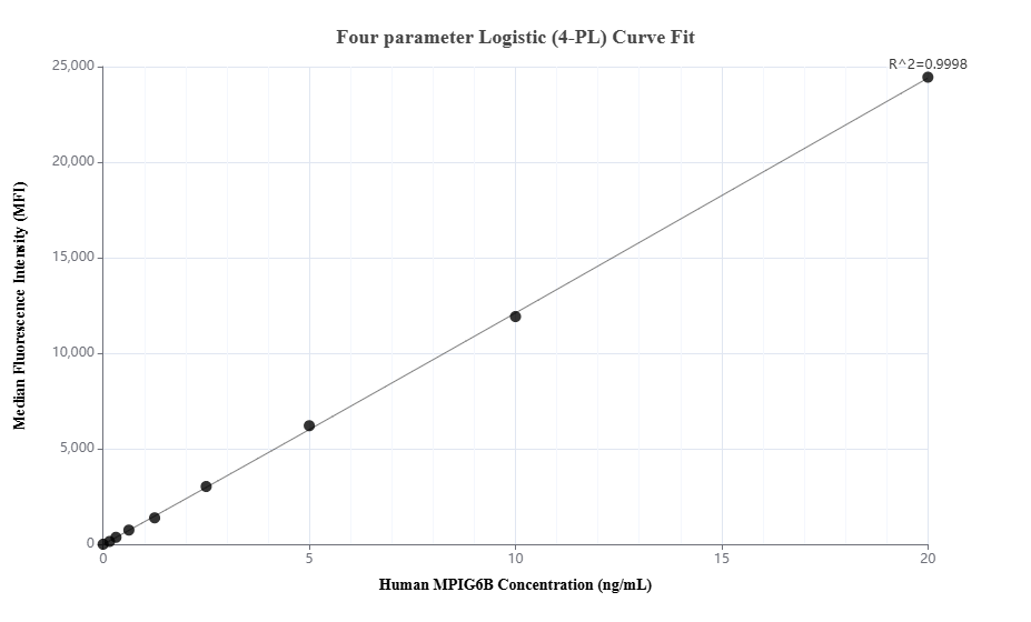 Cytometric bead array standard curve of MP03352-1