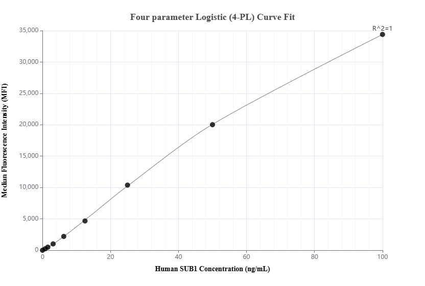 Cytometric bead array standard curve of MP03355-1 Cytometric bead array standard curve of MP03355-1