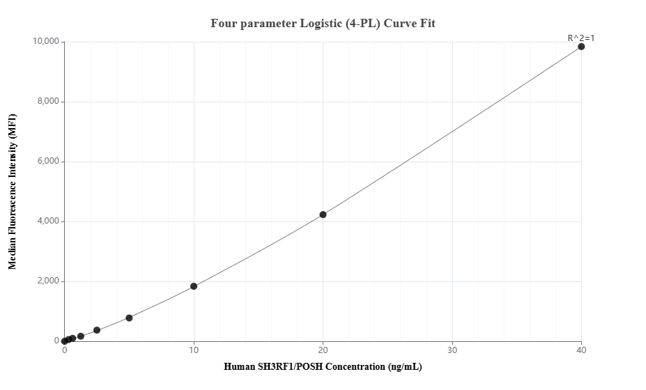 Cytometric bead array standard curve of MP03367-1 Cytometric bead array standard curve of MP03367-1