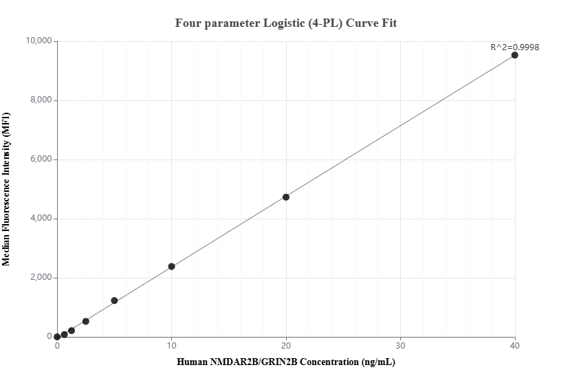 Cytometric bead array standard curve of MP03364-1 Cytometric bead array standard curve of MP03364-1