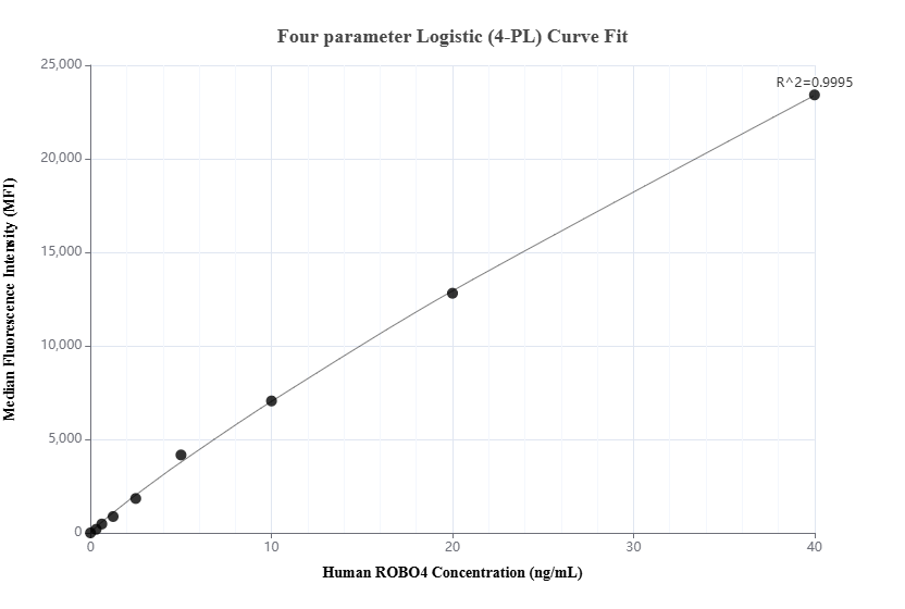 Cytometric bead array standard curve of MP03363-1 Cytometric bead array standard curve of MP03363-1